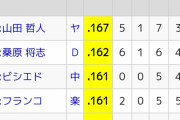 交流戦　石川 昂弥.054 0本 1打点 OPS.184←竜の未来
