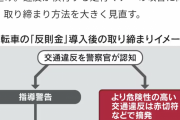 自転車反則金、26年にも導入　信号無視で5千～6千円想定