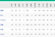 横浜DeNAベイスターズさん　勝率.300ｗｗｗｗｗ
