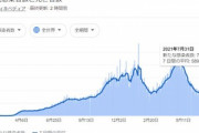 【悲報】新型コロナ､1年半以上経ったけど全然終わらない