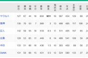 【10/8】●●●●●●●●●●●●●●●●横浜 ●●●●●●●●●●●●●●●中日