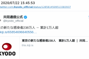 共同通信さん東京の感染者２３８万人とかやらかすｗｗｗｗｗｗｗｗｗ