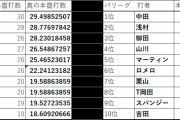 鈴木誠也 .300（430-129）25本 75打点 6盗塁