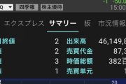 【悲報】オンキヨー株、−50%の大暴落