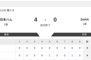 【2軍 日本ハムvs.DeNA】4-0で勝利！