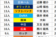 【画像】球団別、FA流出人数ランキングがこれｗｗｗ