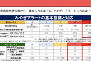 「みやぎアラート」を３に引き上げ、患者数の急増受け知事・仙台市長ら緊急声明