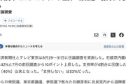 【世論調査】石破内閣支持率42%　10ポイント上昇