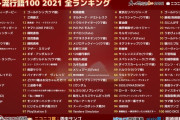 【画像】ネット流行語大賞2021ｗｗｗｗｗｗｗｗｗｗｗｗｗ