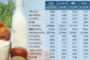 【韓国】ソウルの食料品物価、スイスに次いで世界2位