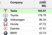 【自動車】テスラ、トヨタを抜いて時価総額世界一位の自動車会社に