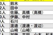 「野球選手に多い苗字」←ガチでイメージした苗字www