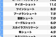 3位はタイガーショット『キャプ翼』好きな“必殺シュート”ランキング