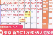 東京コロナ感染爆発？！１万９０５９人感染　先週金曜の２．１７　倍蔓延防止発動か❓❗