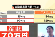 【画像】30代独身男性の貯金額相場、開示されるｗｗｗｗｗ