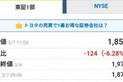 【悲報】トヨタさん、時価総額が40兆円から30兆円に暴落してしまうｗｗｗｗｗｗｗｗｗｗｗｗｗ