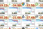 【緊急速報】仮想通貨終焉。ビットコインが数分で100万円以上の暴落・・・【BTC】