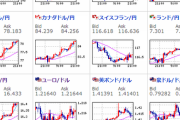 【為替相場】ドル円、クロス円共に全面円安