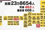 全国の死者463人で最多更新。新規感染者は23万8654人、お願いだから皆もっとワクチン打って！