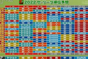 真中満「最下位は阪神ですねw」←こいつｗｗｗｗｗｗｗｗｗｗｗｗ