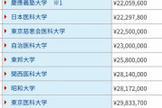医学部の学費ランキングww
