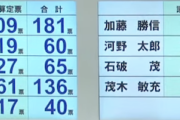 【開票速報@自民党総裁選】トップは高市181票 2位は石破154票 うおおおおおお決選投票へ！！！！