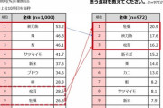 秋に食べたくなる食材　3位「梨」、2位「栗」、1位は「秋刀魚」  [837857943]