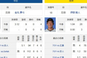 中日ドラゴンズ金丸夢ちゃん、初勝利をかけて10度目の先発登板（ドラ1対決）