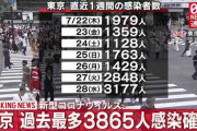 【速報】東京都で新たに3865人感染、20代 1417人、30代 782人、65歳以上は105人