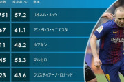 【朗報】小野伸二さん「もうね、次元が違う」小野伸二が語るイニエスタとJリーグの助っ人事情