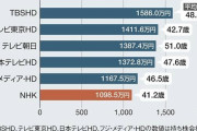 【悲報】　NHK、全国民にジワジワと忍び寄るｗｗｗｗｗｗｗｗｗｗｗ