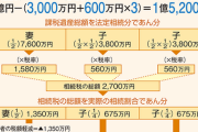 【悲報】相続税の平均納付額、1930万円