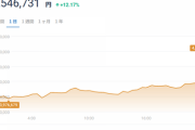 【速報】ビットコイン、450万円オーバーしてしまう