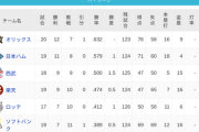 パ・リーグ 順位表 (4/20)
