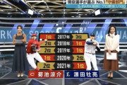 プロ野球100人分の1位守備部門2022