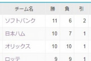 【朗報】ソフトバンクホークス、未だに１位独走中！！！