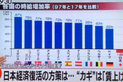 【悲報】日本の給料、低すぎることがこのグラフから判明・・・・