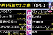 蓮ノ空のKoL，Mステ『今週1番聴かれた曲』26位にランクイン【ラブライブ！蓮ノ空】