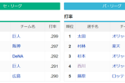 【悲報】セリーグ、3割打者が消滅