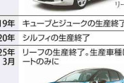 日産の追浜工場、7～8月は大幅減産で稼働率2割に…「ノート」販売不振で