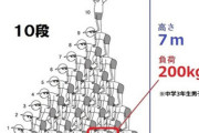 【画像】学校で強制的にやらされる『組み体操』ヤバすぎる…