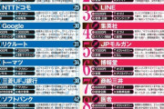【悲報】サイバーエージェント 二度と合コンしたくない企業１位だったｗｗｗｗｗｗｗｗｗｗｗｗ