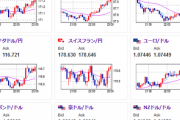 【相場】欧州株高を背景にユーロ、ポンド伸びる　先ほどの下落は押し目に　仮想通貨はさらに下落