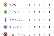 【朗報】リバプール、今季こそ優勝しそう