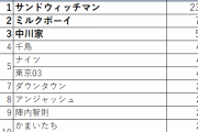 ネタが面白い芸人ランキング　1位はサンドウィッチマン