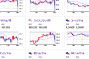 【相場】トランプ関税でユーロ、ポンドなどに売り　ドル円は無風