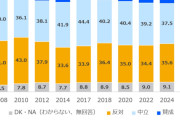 【外国人受け入れ反対56％】東大調査に掲示板「若者ほど拒否感」