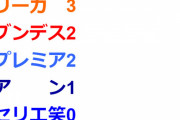 ◆悲報◆セリエA去年復権したはずがCLR16で全滅…リーガ3プレミア2ブンデス2リーグ・アン1