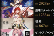 ソシャゲの上半期売上ランキング、1位原神 2900億で圧倒的！　2位スタレ、3位鳴潮、4位ゼンゼロ、5位エンフィ、10位ウマ娘、12位FGO、18位ブルアカ、20位学マス