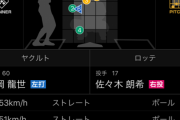 【朗報】本日の佐々木朗希さん(19)、ストレート153キロ、スライダー146キロ、フォーク142キロ